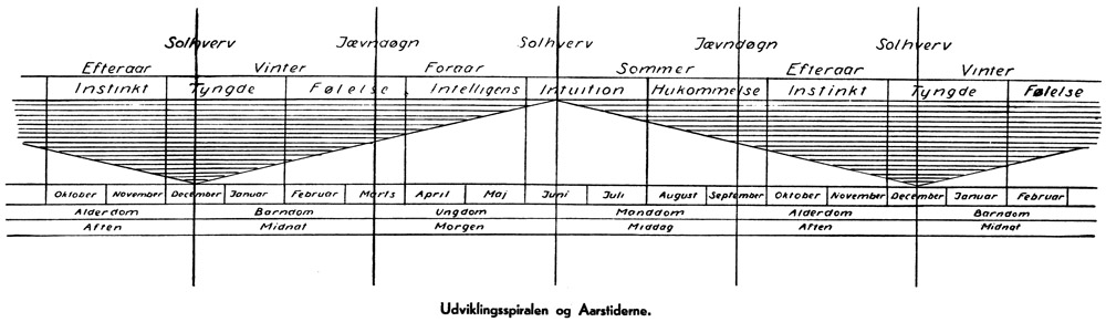 Udviklingsspiralen og årstiderne