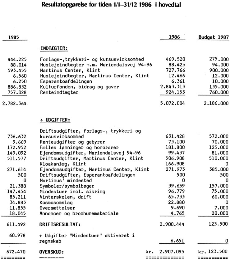 Resultatopgørelse for tiden 1/1-31/12 1986 i hovedtal