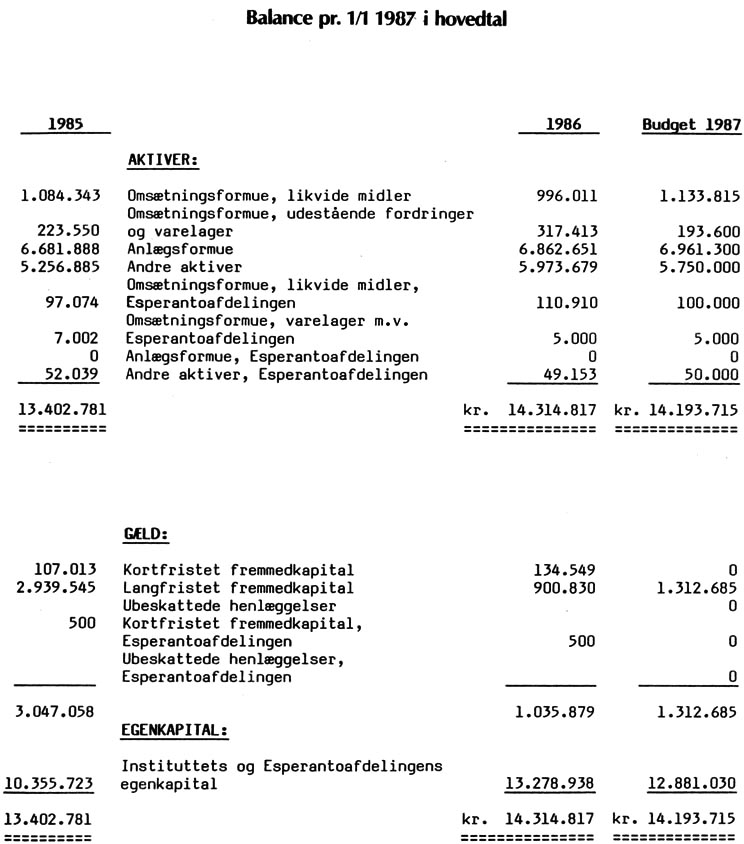 Balance pr. 1/1 1987 i hovedtal