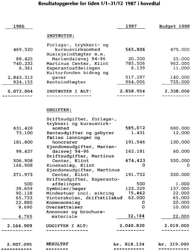 Resultatopgørelse for tiden 1/1-31/12 1987 i hovedtal
