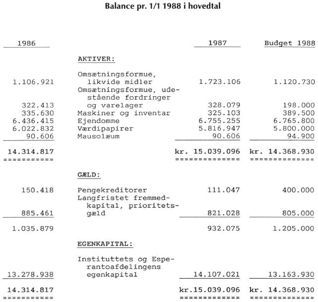 Balance pr. 1/1 1988 i hovedtal