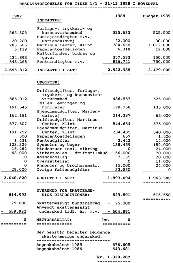 Resultatopgørelse for 1988