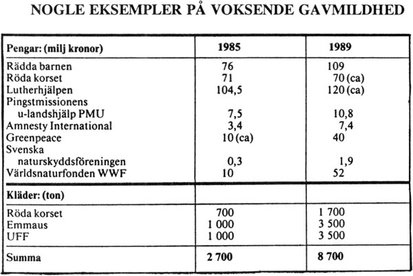 Nogle eksempler på voksende gavmildhed