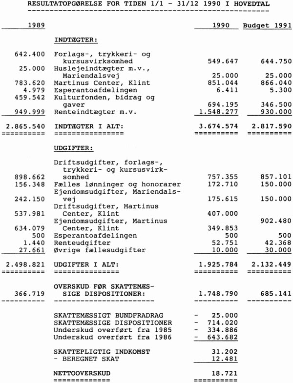 Resultatopgørelse for tiden 1/1 - 31/12 1990 i hovedtal