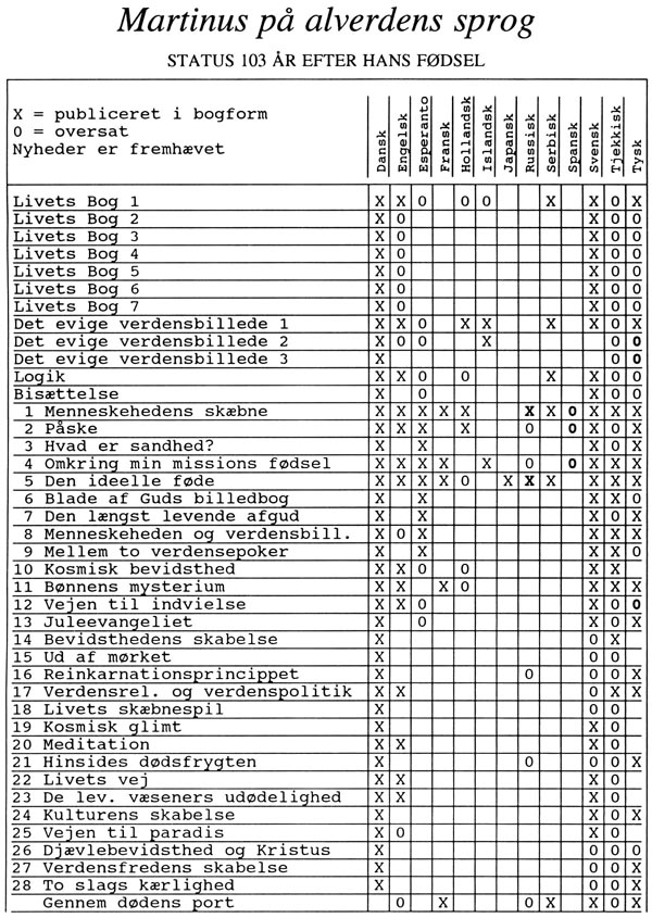 Martinus på alverdens sprog