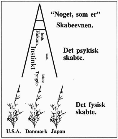 'Noget som er' Skabeevnen. Det psykisk skabte. Det fysisk skabte. Intuit. Hukom. Instinkt. Intelli. Tyngde. Følelse. U.S.A. Danmark. Japan