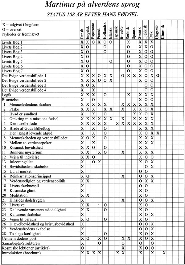 Martinus på alverdens sprog