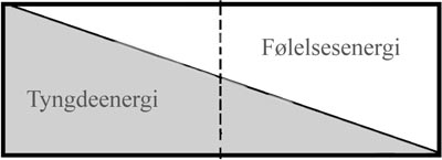 Tyngdeenergi - Følelsesenergi