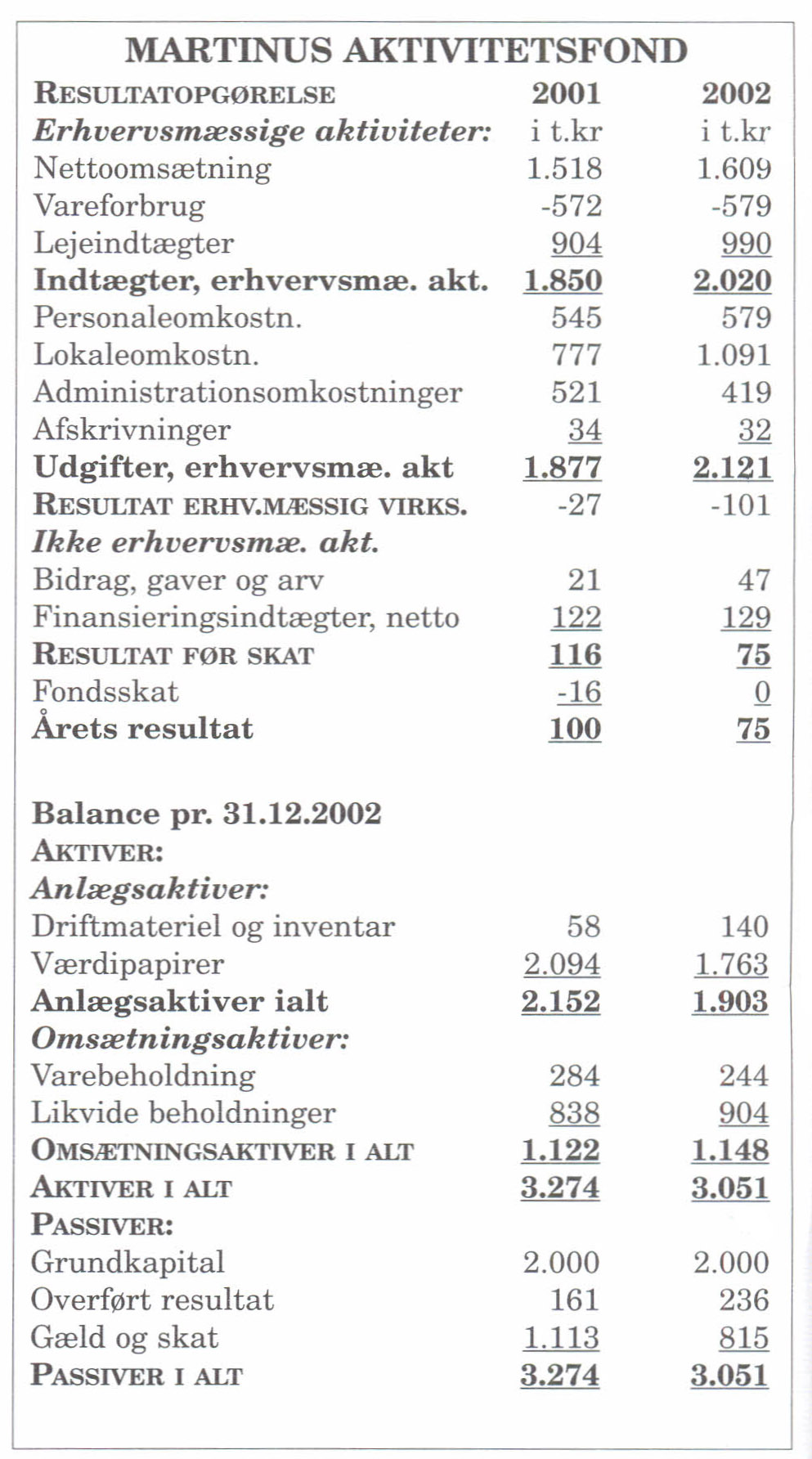 Martinus aktivitetsfond