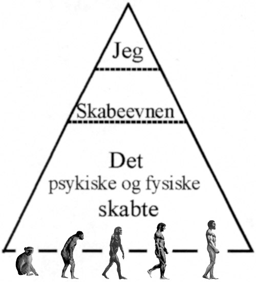 Jeg. Skabeevnen. Det psykiske og fysiske skabte.