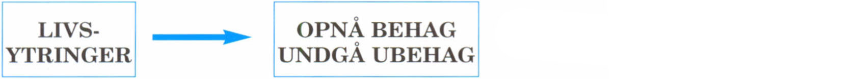Livsytringer &rarr; opnå behag undgå ubehag