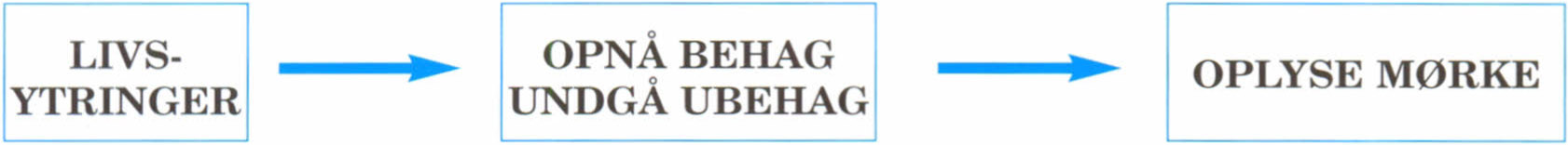 Livsytringer &rarr; opnå behag undgå ubehag &rarr; oplyse mørke
