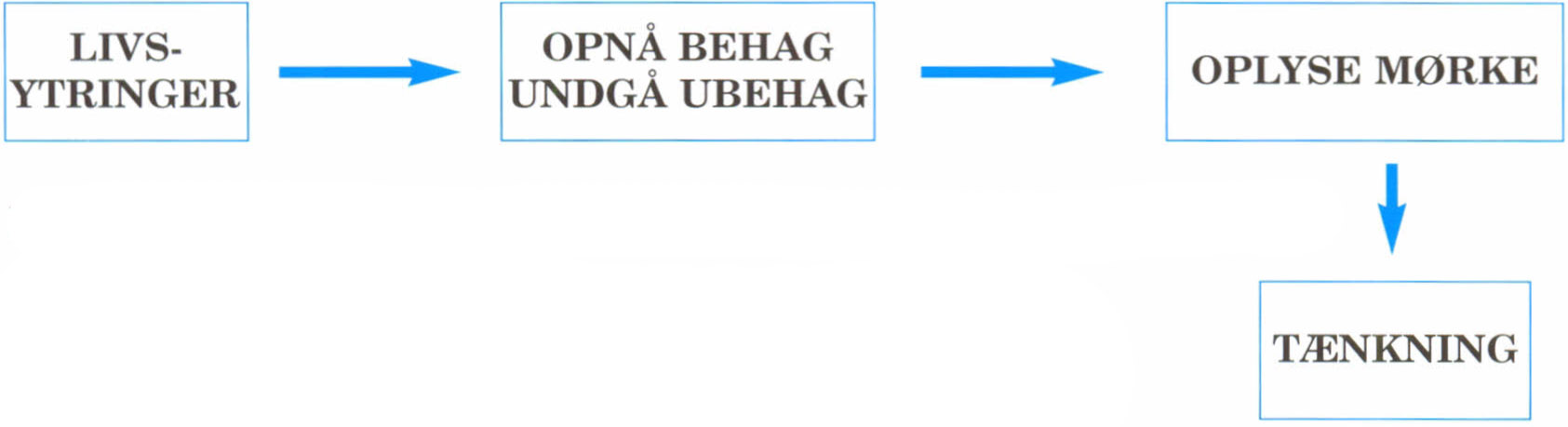 Livsytringer &rarr; opnå behag undgå ubehag &rarr; oplyse mørke &rarr; tænkning