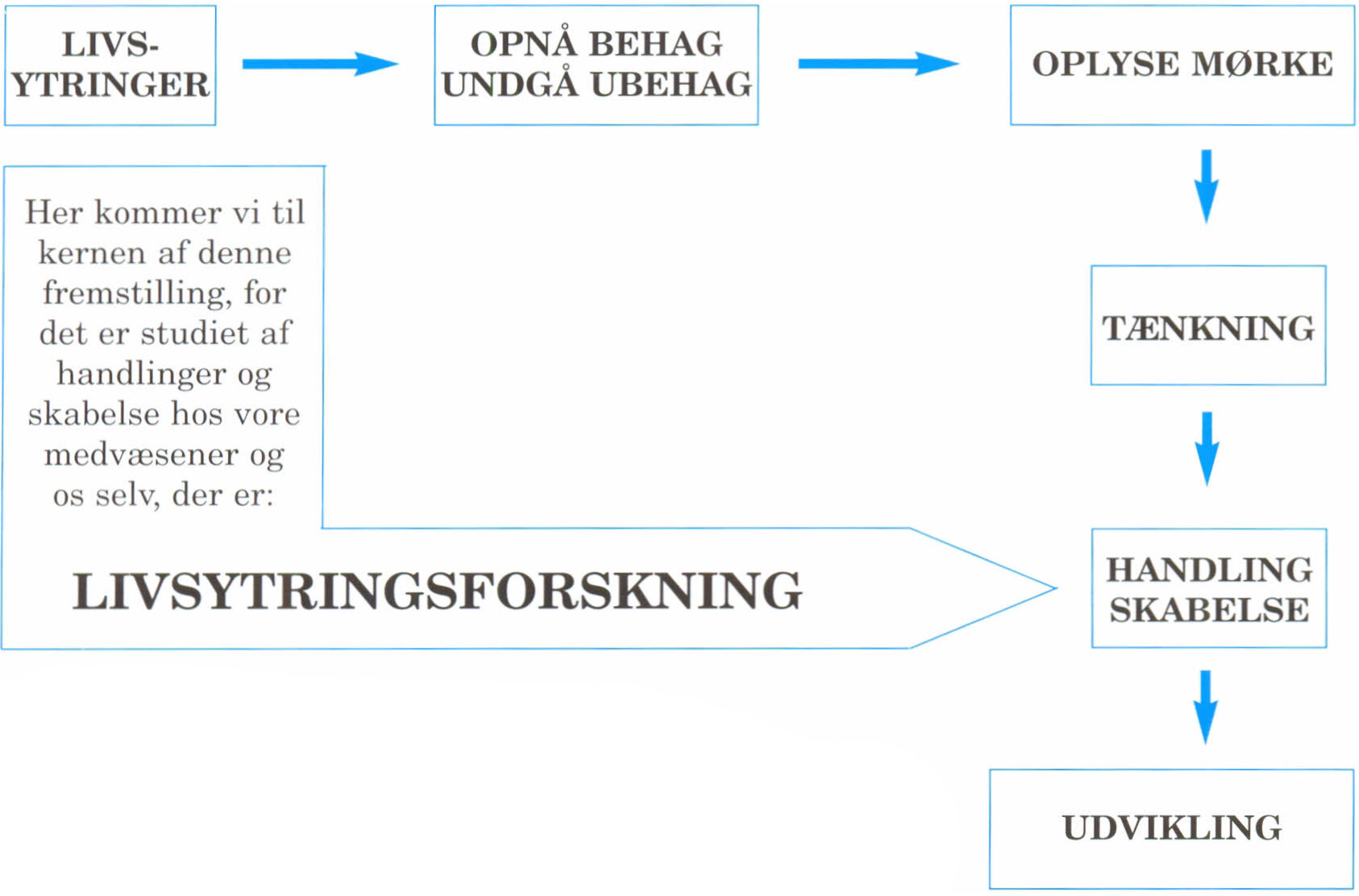 Livsytringer &rarr; opnå behag undgå ubehag &rarr; oplyse mørke &rarr; tænkning &rarr; handling skabelse &rarr; udvikling. Her kommer vi til kernen af denne fremstilling, for det er studiet af handlinger og skabelse hos vore medvæsener og os selv, der er: Livsytringsforskning