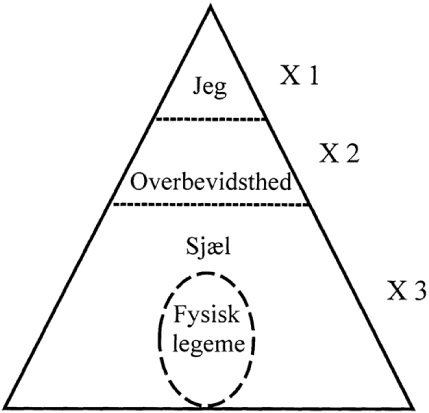 Jeg. X1. Overbevidsthed. X2. Sjæl. Fysisk legeme. X3