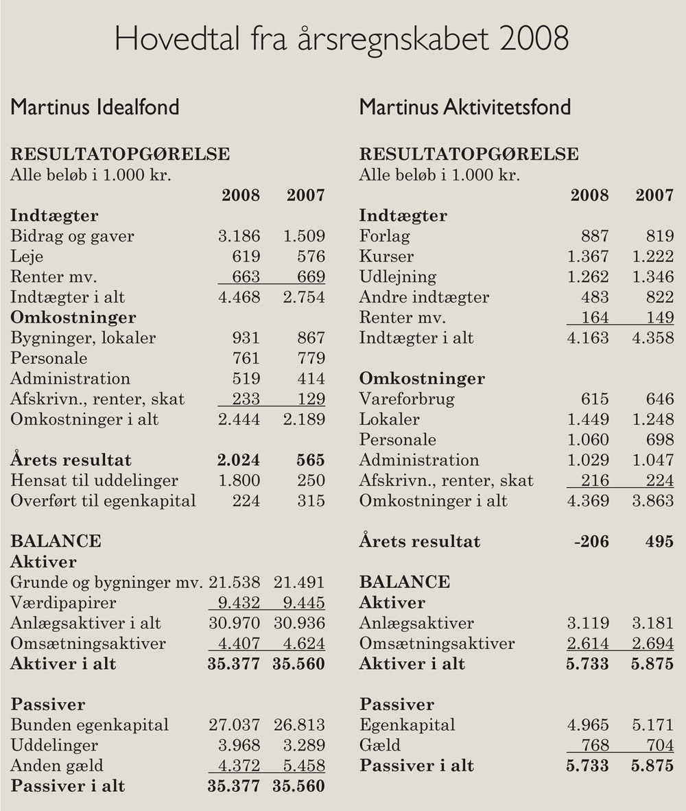 Hovedtal fra årsregnskabet 2008