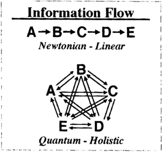 Information Flow. Newtonian - Linear. Quantum - Holistic