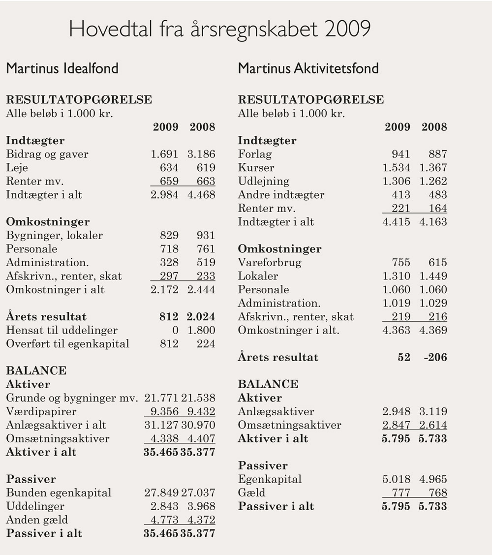 Hovedtal fra årsregnskabet 2009