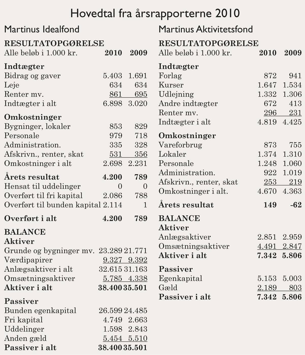 Hovedtal fra årsrapporterne 2010