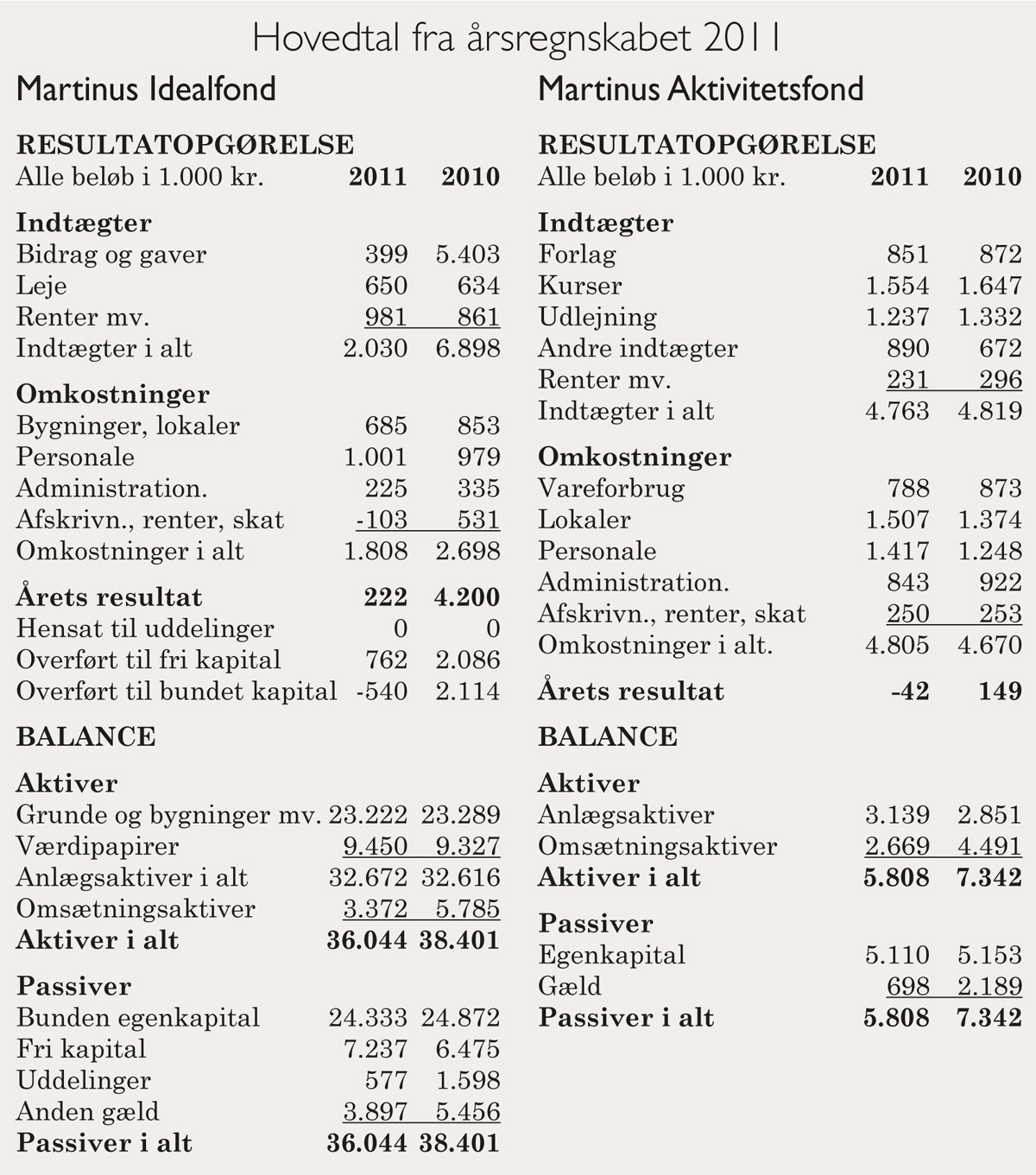 Hovedtal fra årsregnskabet 2011