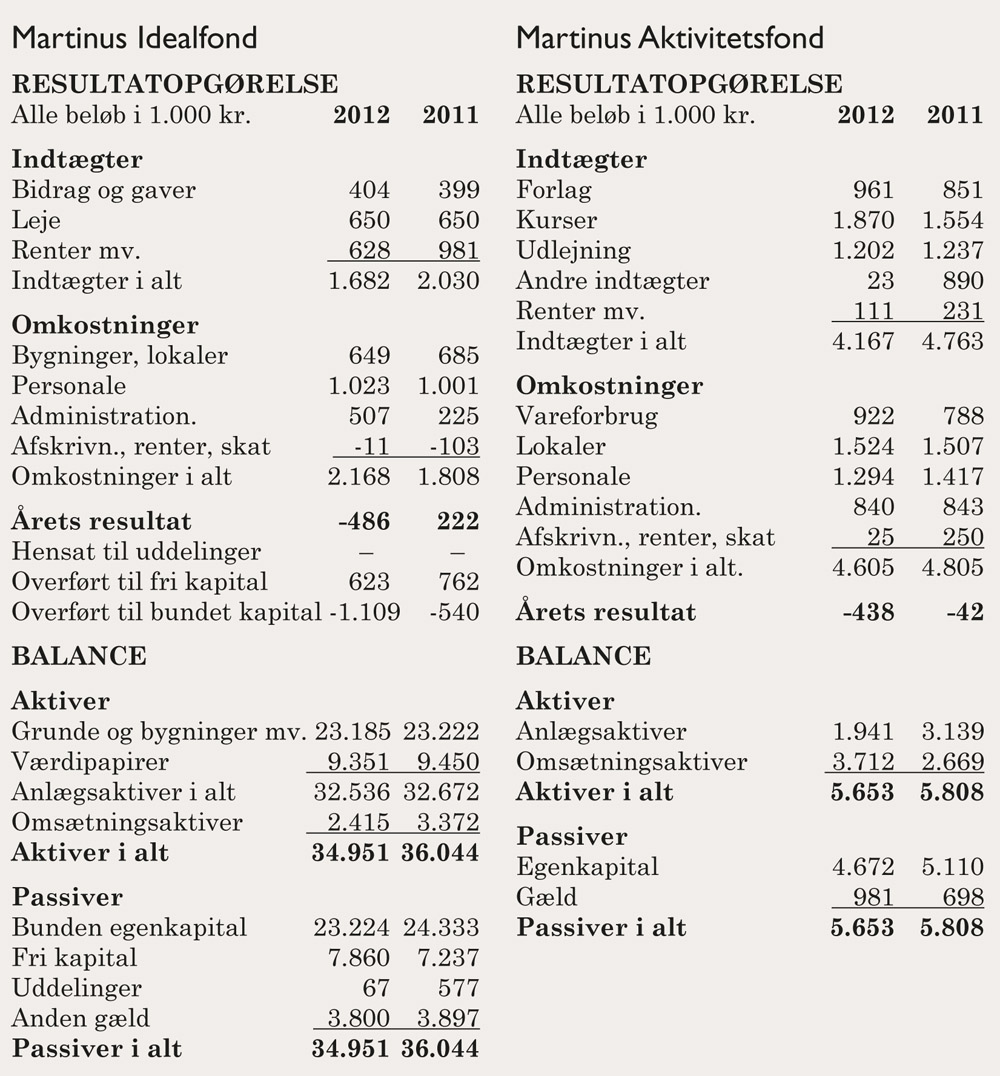 Resultatopgørelse og balance