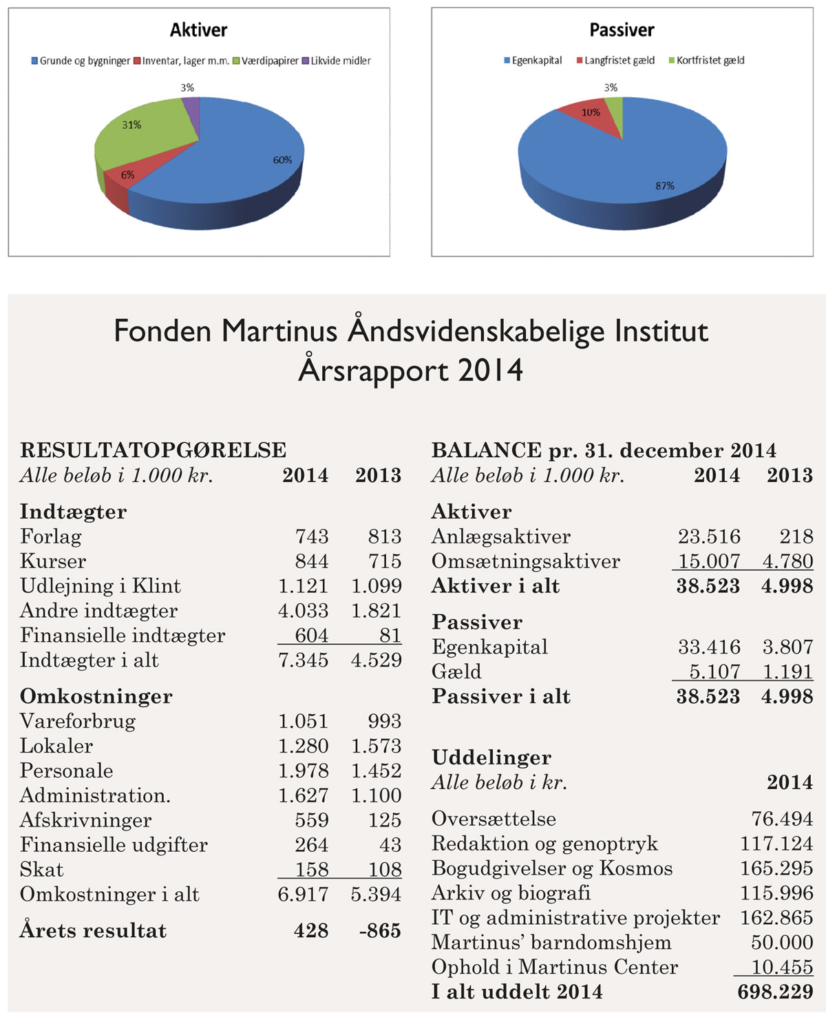 Aktiver, Passiver. Fonden Martinus Åndsvidenskabelige Institut. Årsrapport 2014