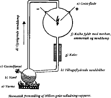 Skematisk fremstilling af Millers gnist-udladningsapparat.
